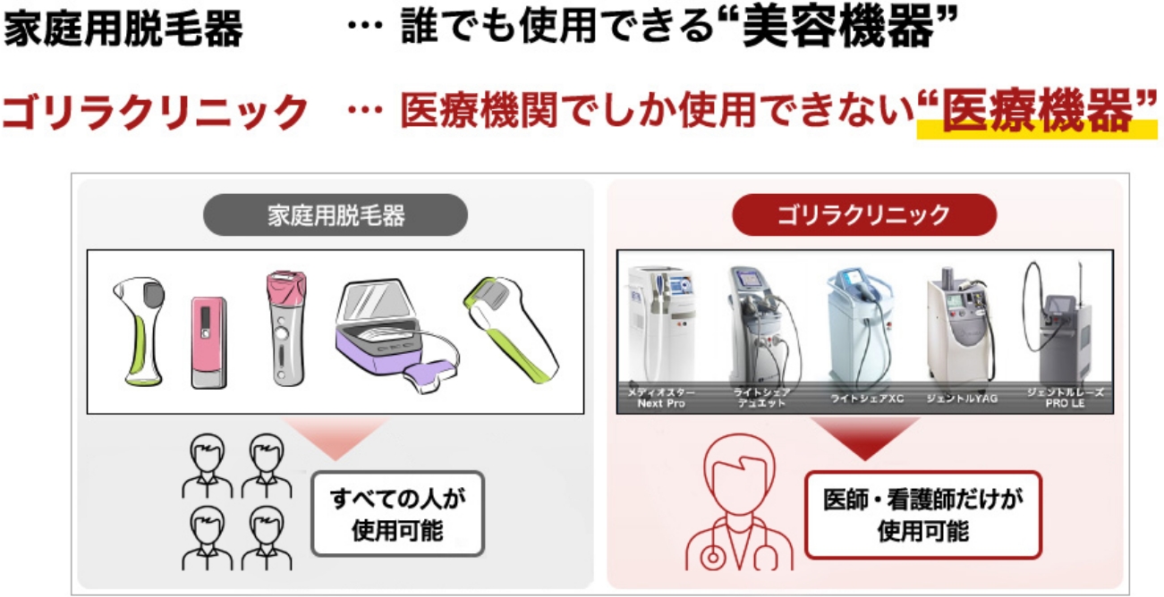 家庭用脱毛器…誰でも使用できる”美容機器” ゴリラクリニック…医療機関でしか使用できない”医療機器”