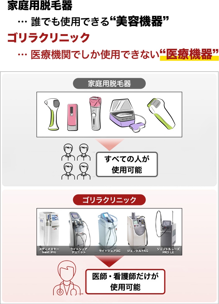 家庭用脱毛器…誰でも使用できる”美容機器” ゴリラクリニック…医療機関でしか使用できない”医療機器”