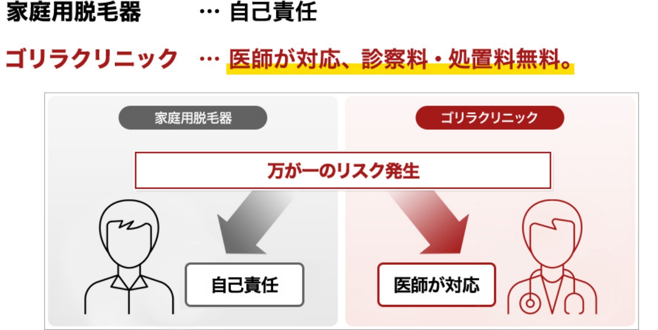 家庭用脱毛器…自己責任 ゴリラクリニック…医師が対応、診察料・処置料無料。