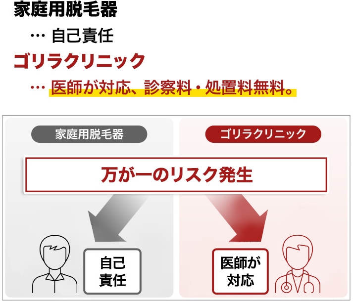 家庭用脱毛器…自己責任 ゴリラクリニック…医師が対応、診察料・処置料無料。