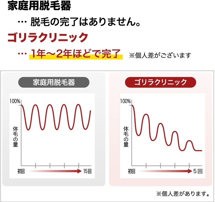 家庭用脱毛器…脱毛の完了はありません。 ゴリラクリニック…1年～2年ほどで完了 ※個人差がございます