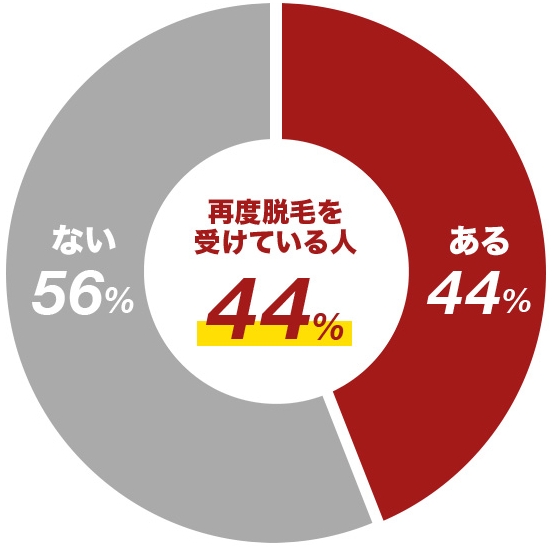 再度脱毛を受けている人44% ある44% ない56%