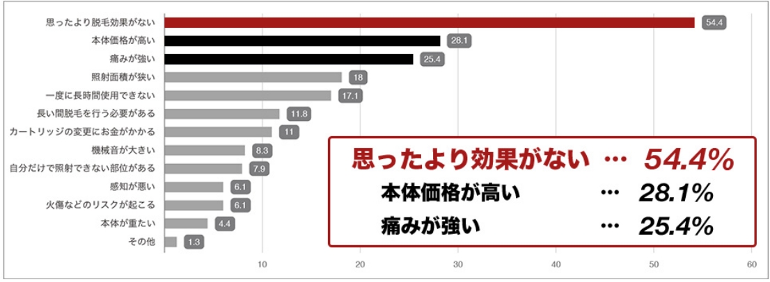 思ったより効果がない54.4% 本体価格が高い28.1% 痛みが強い25.4%