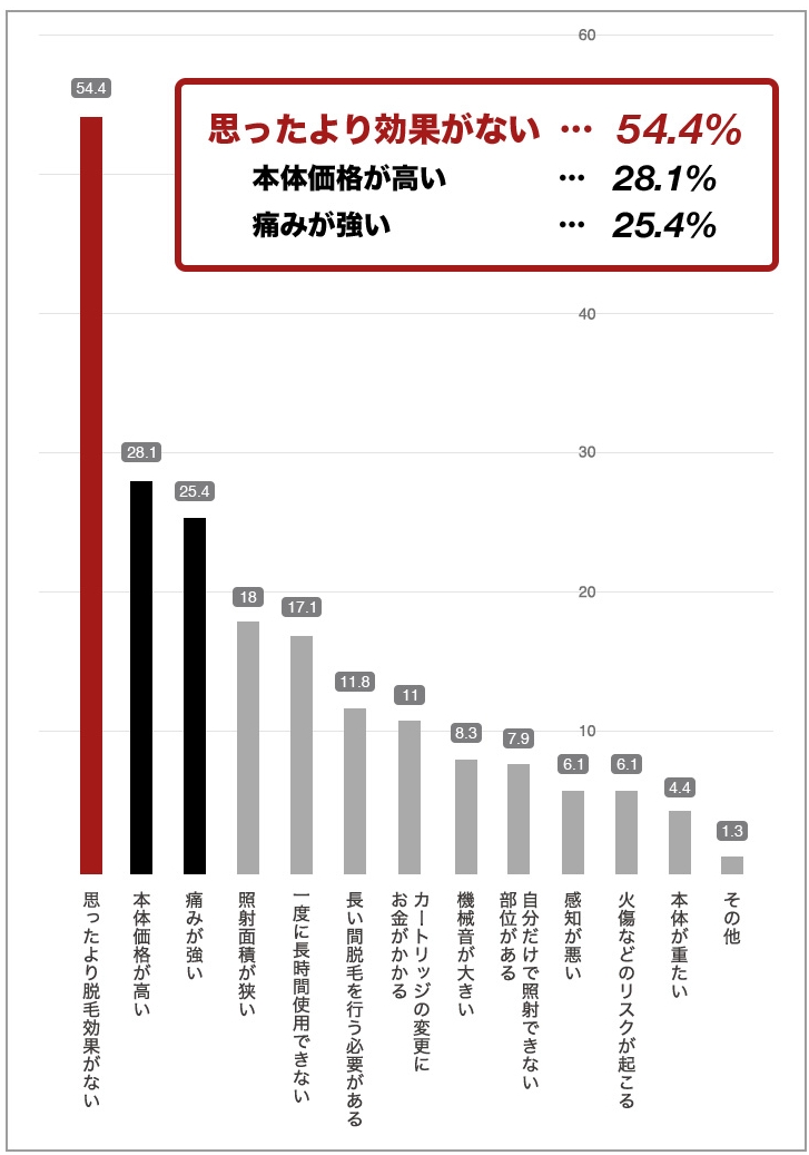 思ったより効果がない54.4% 本体価格が高い28.1% 痛みが強い25.4%