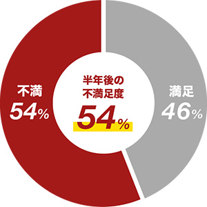半年後のデータ