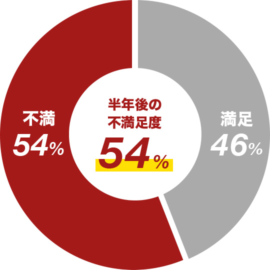半年後のデータ